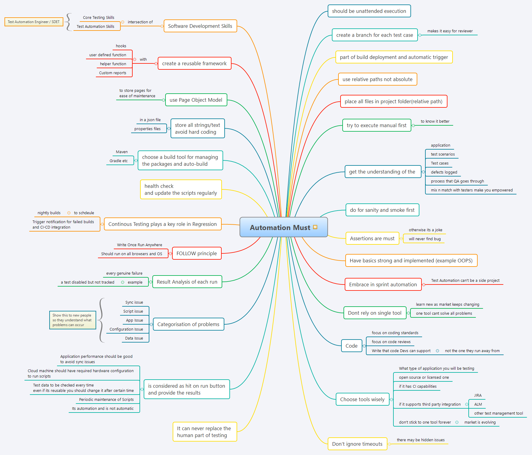 Test Automation Technical Essentials